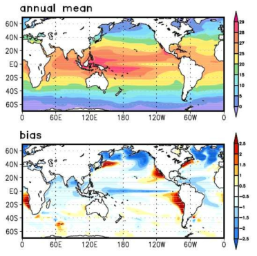 Annual-mean climatological sea surface temperature in the nudging experiment of GAIA1.1 model (upper). The deviation from the oberservation (bottom).