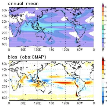 Annual-mean climatological precipitation in the nudging experiment of GAIA1.1 model (upper). The deviation from the oberservation (bottom).