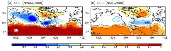 Correlation map between JF Z500 anomalies and (a)JF Nino3, and (b) JF NATL indices using observations.
