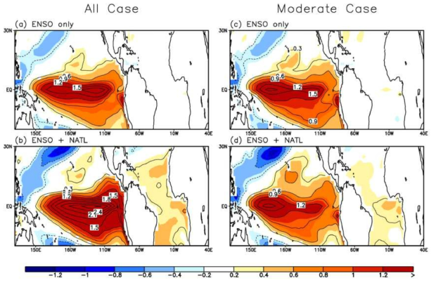 Same as Fig. 26, but for SST anomalies.
