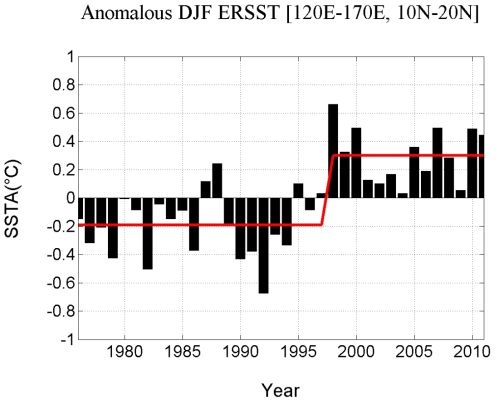 Time series of SST (°C) anomaly in North Equatorial Current bifurcation region (10°N -20°N, 120°E-170°E) during winter for the period 1976-2011 and the epoch averaged divided by the decadal abrupt changes. The decadal abrupt changes exceed the 95% confidence level.