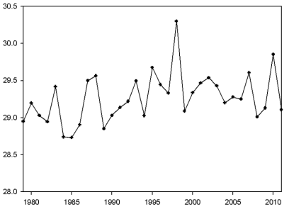 Time series of sea surface temperature averaged in South China Sea during the boreal summer (June-July-August) for the period of 1979~2011. Unit is °C.