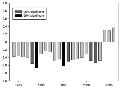 he 11-year running correlation coefficients between Sea Surface temperature and precipitation over South China Sea for the period of 1979-2011. Note that the X-axis indicates a center of year in the 11-year window, therefore, the 2004 indicates a correlation coefficient in the year of 1999-2009.