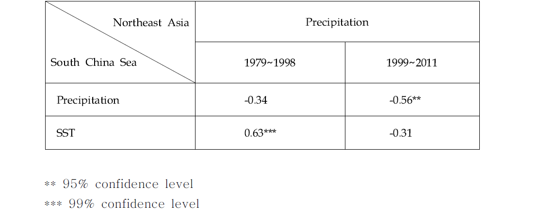 Correlation coefficients between sea surface temperature and precipitation over South China Sea and Northeast Asia, respectively, for the period of 1979-1998 and 1999-2011.