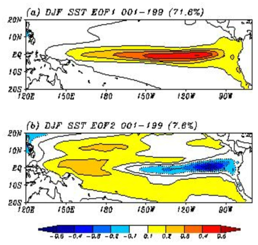 (a) First and (b) second EOFs of Tropical Pacific SSTAs (nondimensional) for the entire simulation period during winter.