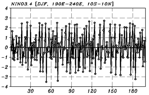 Time series of anomalous SST(°C) in the Nino3.4 region (190°E-240°E, 5°S-5°N) during winter for the entire simulation period.
