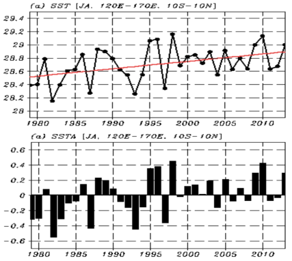 Time series of mean SST(°C) in the Warm Pool (120°E-170°E, 10°S-10°N) during the late summer (July-August) for 1979-2013. Red line indicates a linear trend. (b) As in (a), but subtracting the climatological mean.