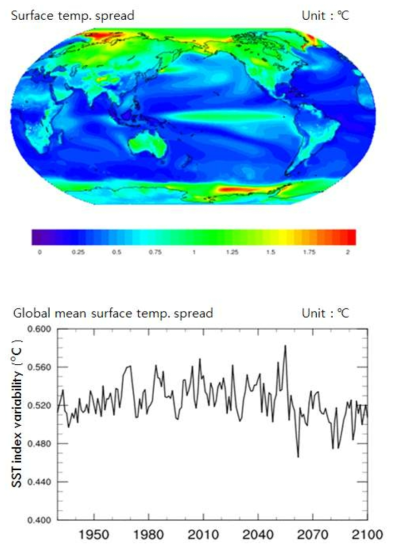 (a) Annual mean of global surface temperature spread in 1931-2100, (b) The time series of global mean surface temperature spread.