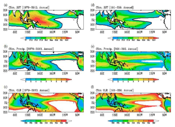 (a) Long-term mean sea surface temperature (SST), (b) Precipitation, (c) OLR distribution from Observation for 1979-2013. (d),(e),(f) As in Figure (a),(b) and (c) but for 101-200 from KIOST climate model.
