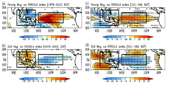 (a) Regression of Precipitation (mm/day) anomaly onto the NINO3.4 index of 1979-2012 DJF from observation. (c) As in Figure 1a but for the NINO3.4 index of 101-199 DJF from KIOST climate model. (b) Regression of OLR (W/m2) anomaly onto the NINO3.4 index of 1979-2012 DJF from observation. (d) As in Figure 1a but for the NINO3.4 index of 101-199 DJF from KIOST climate model. The dots denote the 95% confidence level.