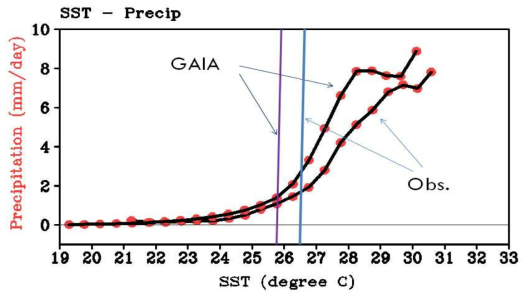 Mean Precipitation values for 0.5°C SST bins.
