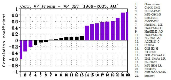 Correlation coefficients between SST and Precipitation over the western tropical Pacific (WP; 136-160°E, 5°S-10°N) for the boreal summer (JJA) for 1906-2005 from CMIP5 coupled models.