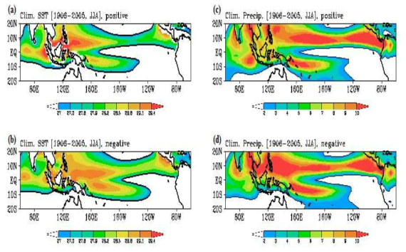 (a) Long-term mean sea surface temperature (SST) from positive CMIP5 models for 1906-2005. (b) As in Figure (a) but for negative CMIP5 models. (c) Long-term mean Precipitation from positive CMIP5 models for 1906-2005. (d) As in Figure (a) but for negative CMIP5 models.