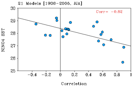Correlation coefficients between SST and Precipitation in Figure 5 compared to mean SST(°C) in NINO4 region (160°E-150°W, 5°S-5°N) for the boreal summer (JJA) for 1906-2005 from CMIP5 coupled models. Correlation coefficient between Correlation and NINO4 SST index is -0.62.
