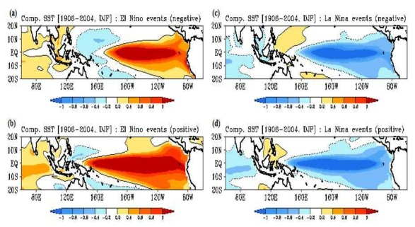 (a) Composite SST anomalies for the warm phase of ENSO for 1906-2004 from negative CMIP5 models. (c) As in Figure 15 but for positive CMIP5 models. (c) Composite SST anomalies for the cold phase of ENSO for 1906-2004 from negative CMIP5 models. (c) As in Figure 1 but for positive CMIP5 models.
