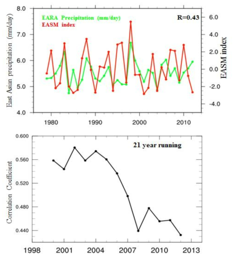 a, Time series of EARA precipitation and EASM index of observation data. b, The 21yr running correlation between EARA season precipitation and EASM in 1979~2012(observation). The last year of each 21 year running period is plotted on the x axis.