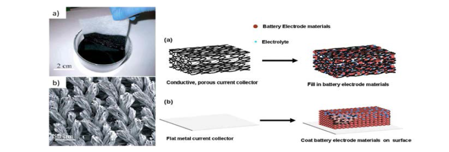 스탠포드대학 연구팀이 개발한 패브릭 이차전지 전극