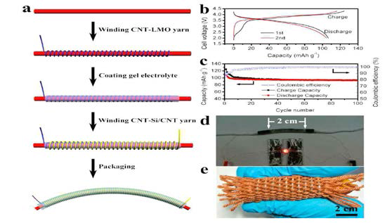 중국 Fudan대학 연구팀에서 개발한 섬유 전극 및 패브릭 이차전지
