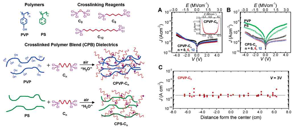 T. J. Marks 연구진이 개발한 가교된 고분자 절연막의 모식도와 그 성능. [6-6]