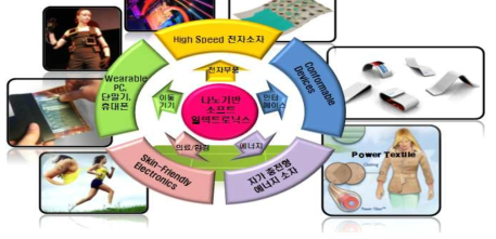 나노기반 소프트 일렉트로닉스의 활용에 의한 패러다임의 변화