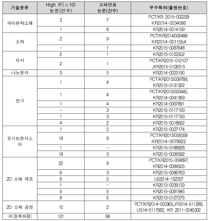 연구단 우수 논문 관련 특허 성과