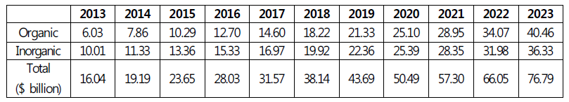 소프트 일렉트로닉스용 글로벌 유기 나노소재 시장 전망