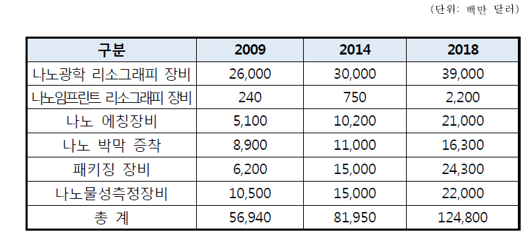 나노융합공정/측정 장비 세계시장 전망