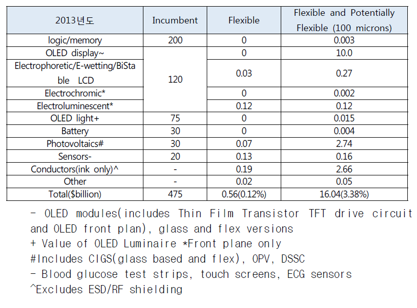 2013년도 일렉트로닉스시장과 Flexible 일렉트로닉스 시장