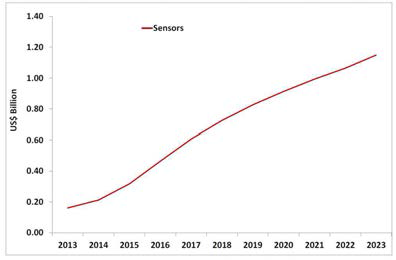 Flexible Sensor Forecasts 2013-2023