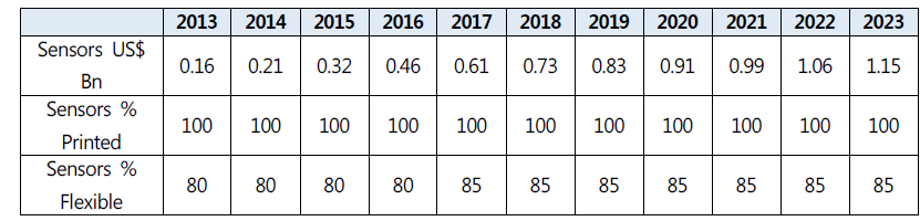 Flexible Sensor Forecasts 2013-2023