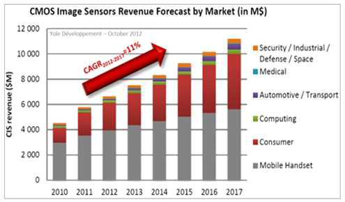 CMOS 이미지센서 시장 매출액