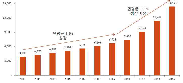 글로벌 바이오센서 시장 성장 추이 (백만 달러)