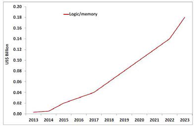 Global market for printed electronics logic and memory