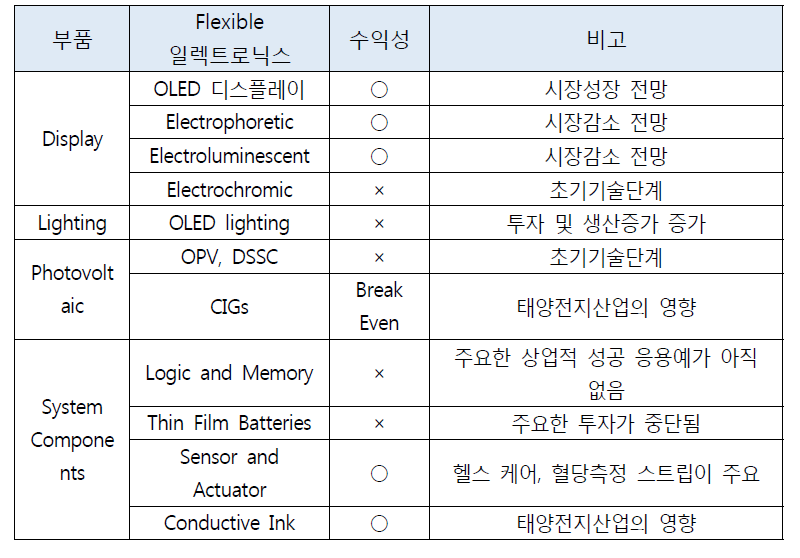 Flexible 일렉트로닉스 부품별 시장 전망