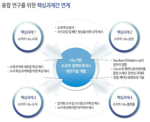 연구단의 과제 구성 및 융합 전략