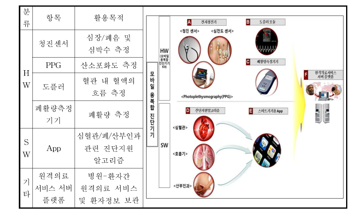 모바일 융복합 진단기기의 정의