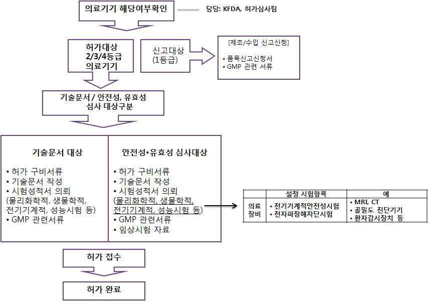 의료기기 인허가 과정 예시