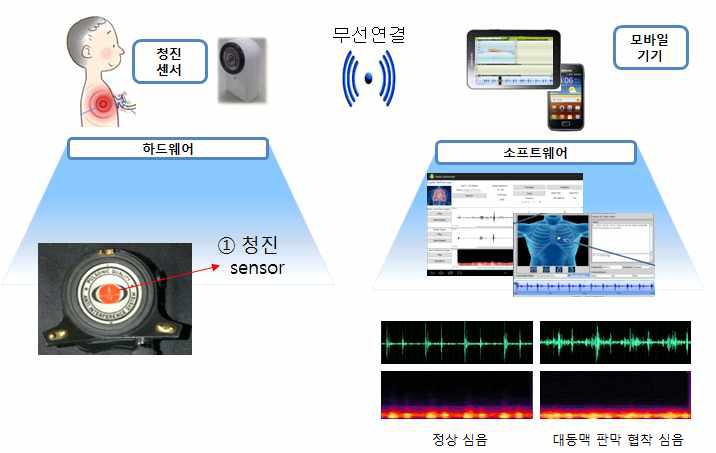 모바일 융복합 진단기기 선행연구