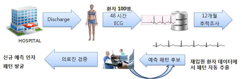 기계학습을 통한 부정맥 예측 선행연구