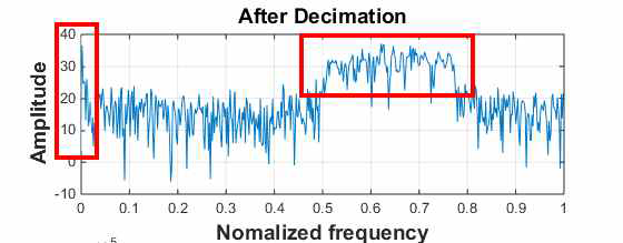 Decimation 후 스펙트럼