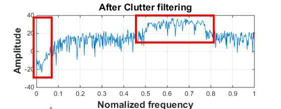 Clutter filtering 후 스펙트럼