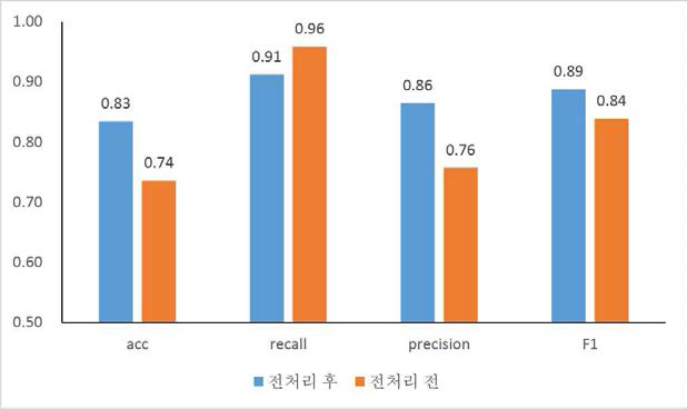 전처리 전/후의 acc (accuracy), recall, precision, F1-score의 비교