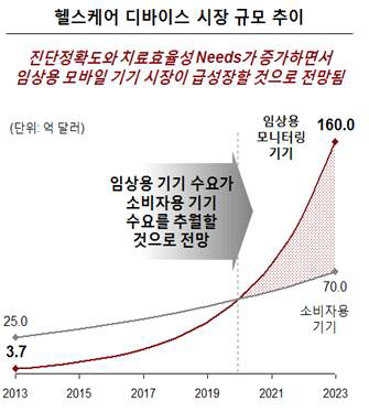 임상용 모바일 기기와 관련 서비스의 성장 전망