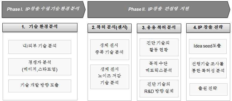 IP창출 전략 수립 접근 방안