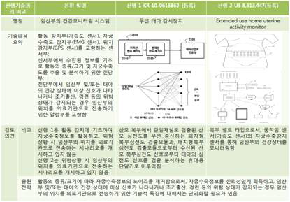 임산부 건강 모니터링 시스템 선행 특허