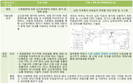 수분함량에 따라 심근경색증의 위험도 분석 선행 특허