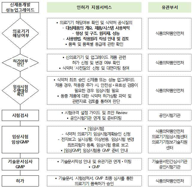 의료기기 인허가 획득 전주기