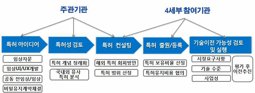 연구 성과 권리화 및 기술이전 추진 체계도