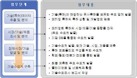 기술 수요자 발굴 프로세스