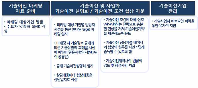 기술이전 핵심 업무 및 프로세스